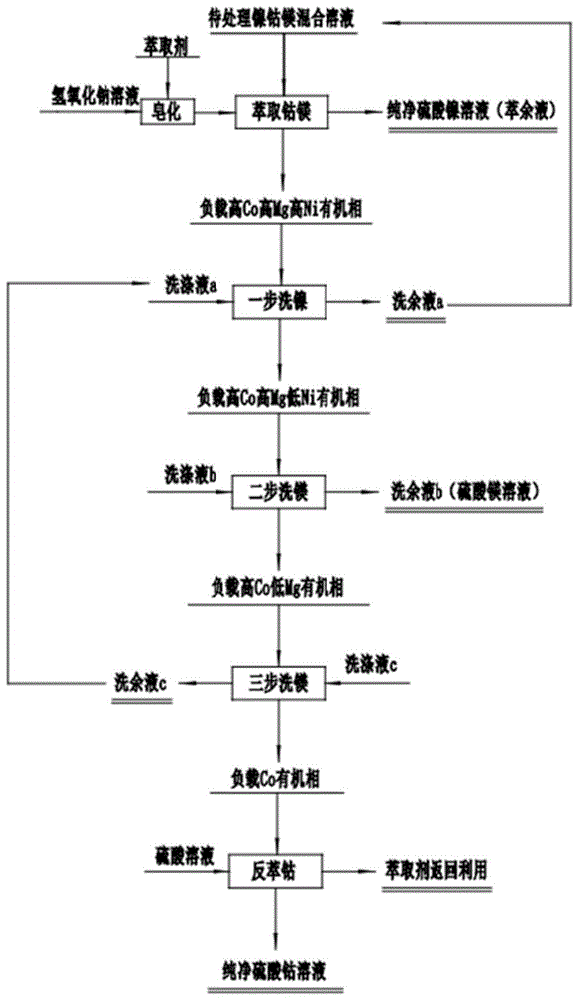 从镍钴镁混合溶液中萃取分离镍、钴、镁的方法与流程