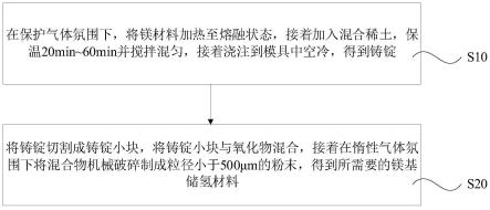 镁基储氢材料及其制备方法与流程
