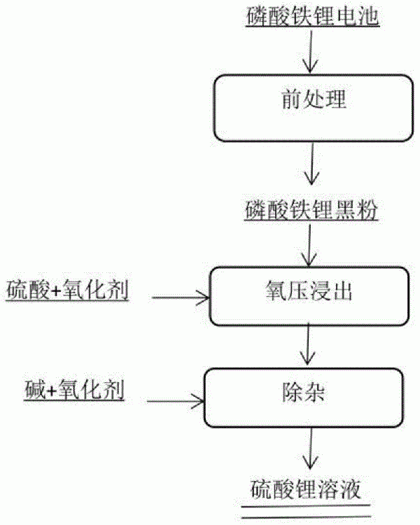 磷酸铁锂黑粉的浸出方法与流程