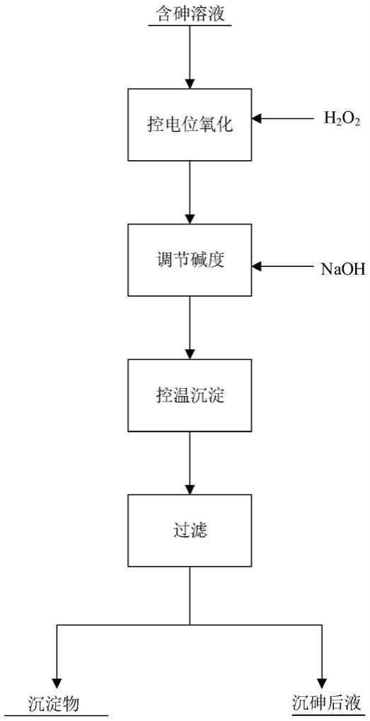 从含砷酸性溶液中选择性脱砷的方法与流程