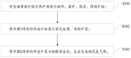 制备硫化氢的方法以及装置与流程