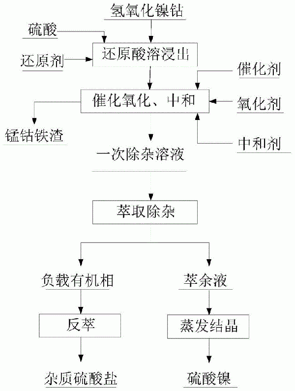 氢氧化镍钴制备硫酸镍的方法与流程