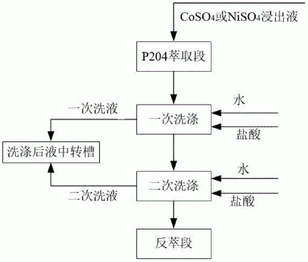 P204萃取除杂过程中减少硫酸钙沉积的方法与流程