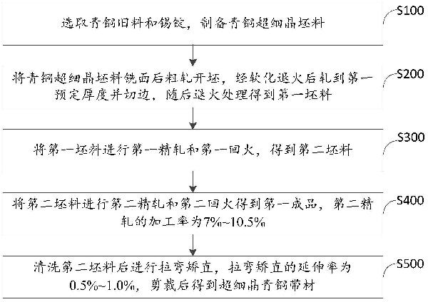 超细晶青铜材料的制备方法与流程