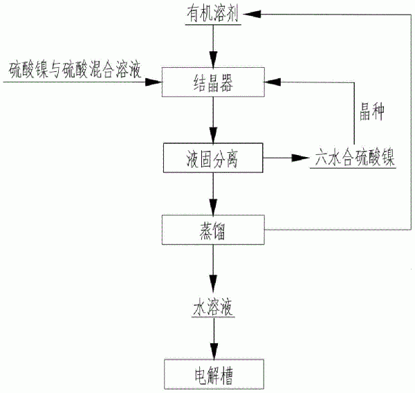 采用溶剂置换结晶法从水溶液中结晶硫酸镍的方法与流程