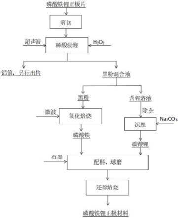 磷酸铁锂正极材料再生的方法及装置与流程