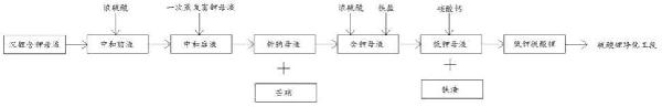 矿石提锂生产系统除钾工艺的制作方法