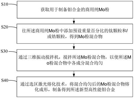 新型高性能钼合金及其制备方法