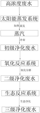 高浓度废水的处理方法与流程