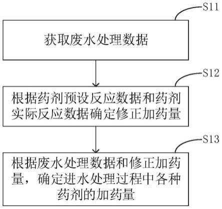 芬顿工艺废水处理方法与流程