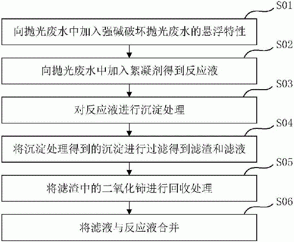 抛光废水的处理方法及抛光废水处理系统与流程