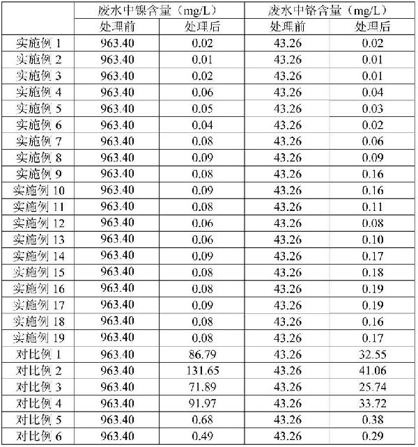 含镍铬废水的处理方法与流程