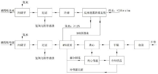 磷酸铁废水处理方法及其系统与流程