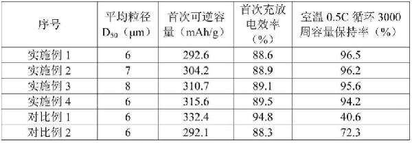 储能用长寿命人造石墨负极材料及其制备方法与应用与流程