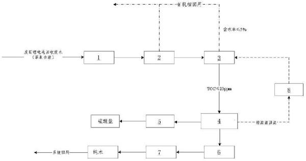 废旧锂电池回收废水的处理系统及其处理方法与流程