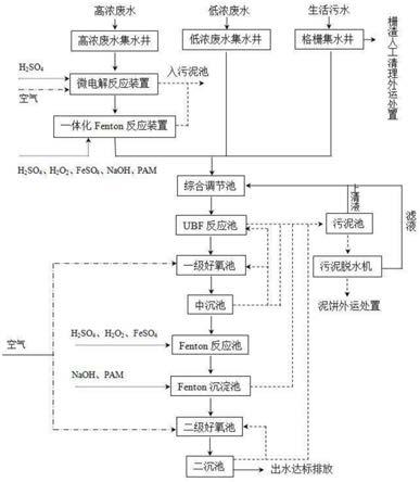 高浓度、低浓度废水综合处理系统的制作方法