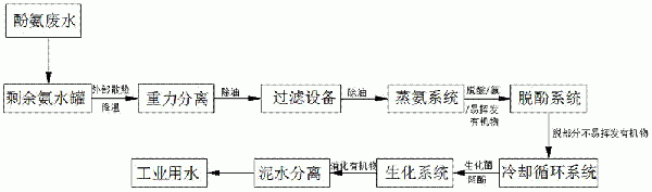 酚氨废水处理方法与流程