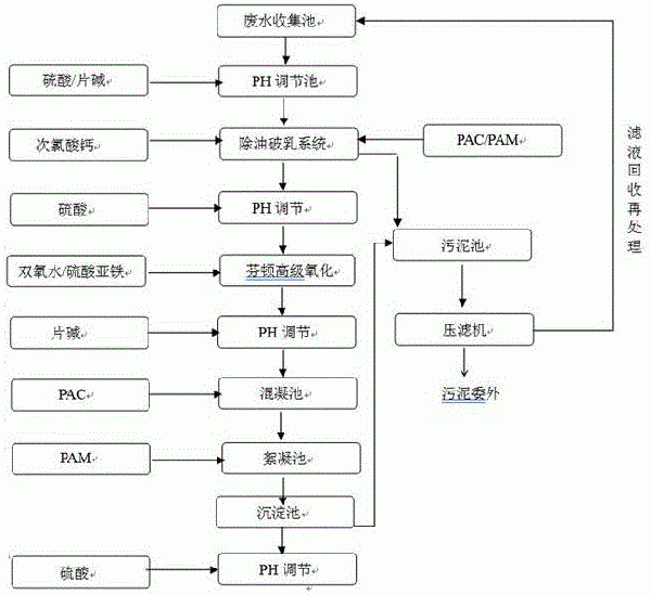 荧光废水处理方法与流程