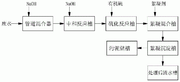 制酸废水处理方法与流程