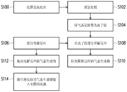 氨氮废水的处理方法及处理系统与流程