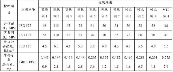 PBO复合材料及其制备方法和应用与流程