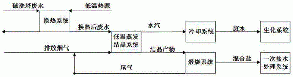 碱洗塔废水处理系统及处理方法与流程