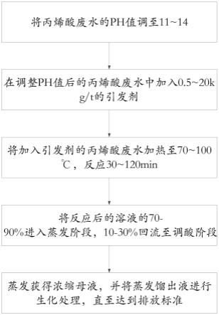 丙烯酸废水处理方法与流程