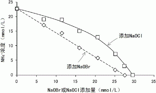 含有氨的废水的处理方法与流程