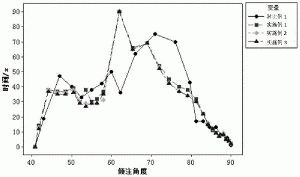 改善钕铁硼磁体甩片厚度分布和微观组织结构的方法与流程