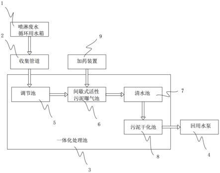 喷淋废水处理系统的制作方法