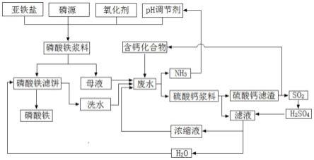 磷酸铁生产废水处理方法和系统与流程