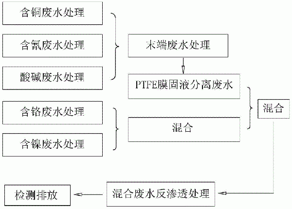 废水分质处理工艺的制作方法