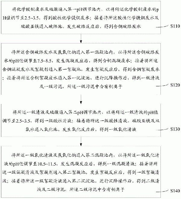 化学镀铜废水处理方法与流程