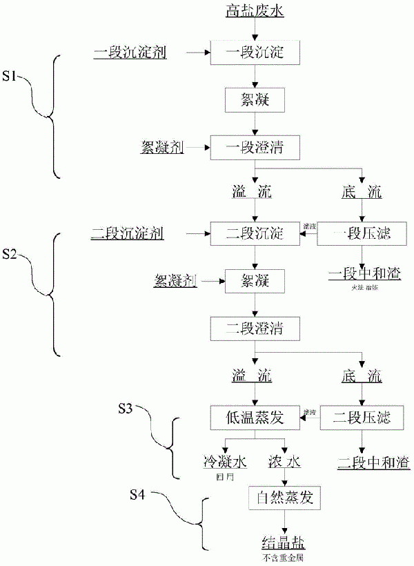 高盐废水的处理方法与流程