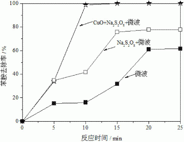 苯胺废水的处理方法与流程