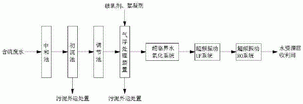 含硫废水的处理方法与流程