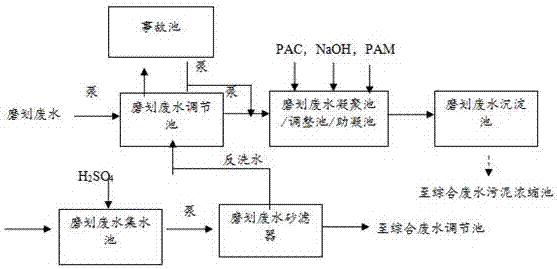 集成电路行业的磨划废水处理系统的制作方法