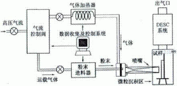 基于超音速微粒轰击和豪克能的金属材料表面纳米化方法与流程