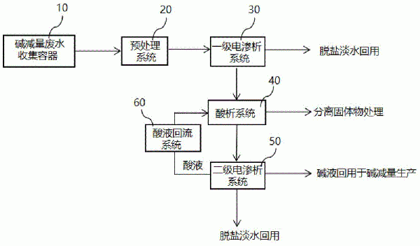 碱减量废水处理系统和处理方法与流程