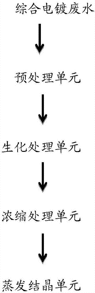 综合电镀废水处理方法、处理系统及应用与流程