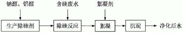 含硅废水的处理方法与流程