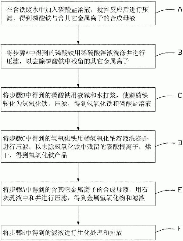 含铁废水的处理方法及处理系统与流程