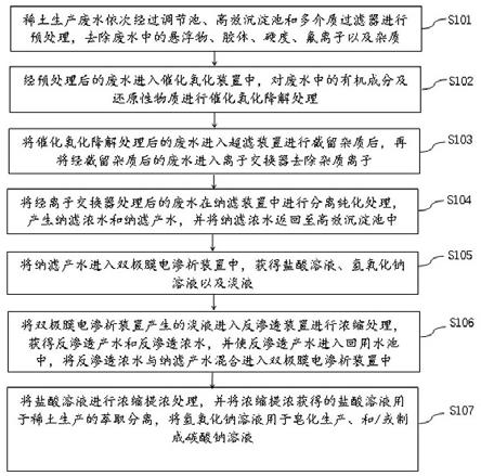 稀土生产废水的处理方法及系统与流程