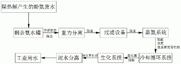 煤热解产生的酚氨废水处理方法与流程