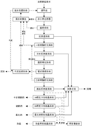 含碳酸盐废水的处理方法与流程