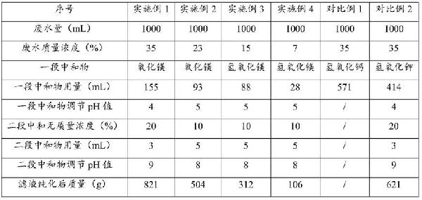 石墨烯生产废水的处理方法及其应用与流程