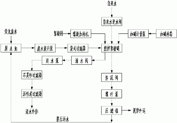 荧光废水处理系统的制作方法