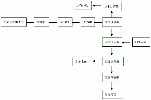 含钼废水处理工艺的制作方法