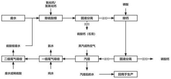 磷酸铁生产废水的处理方法与流程