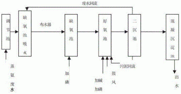 蒸氨废水处理方法与流程